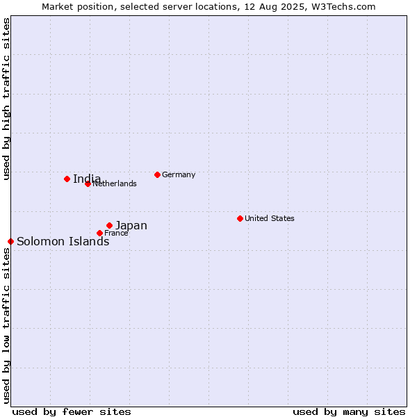 Market position of Japan vs. India vs. Solomon Islands