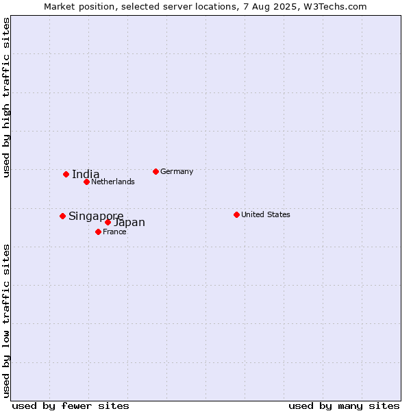 Market position of Japan vs. India vs. Singapore