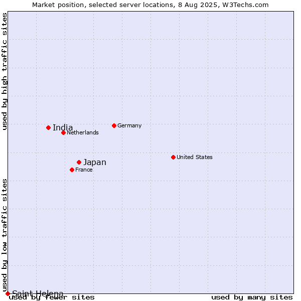 Market position of Japan vs. India vs. Saint Helena
