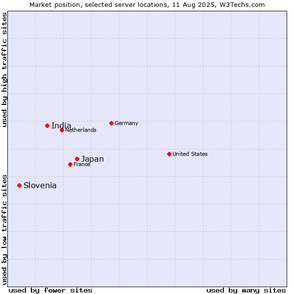 Market position of Japan vs. India vs. Slovenia