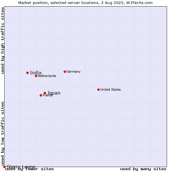 Market position of Japan vs. India vs. Sierra Leone
