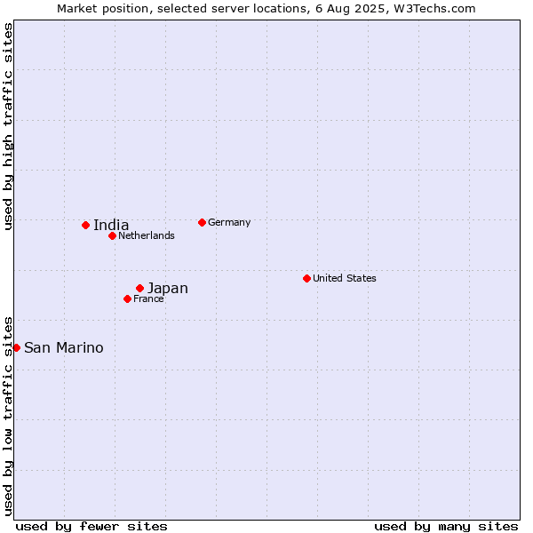 Market position of Japan vs. India vs. San Marino