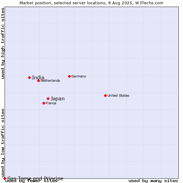 Market position of Japan vs. India vs. Sao Tome and Principe