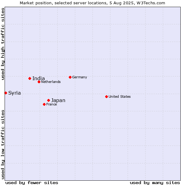 Market position of Japan vs. India vs. Syria