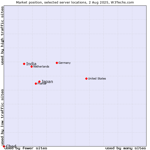 Market position of Japan vs. India vs. Chad