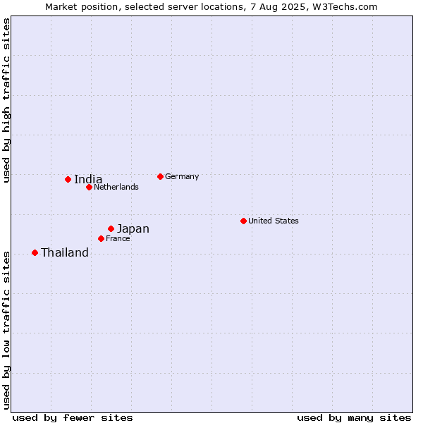 Market position of Japan vs. India vs. Thailand