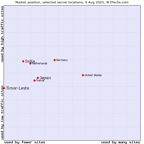 Market position of Japan vs. India vs. Timor-Leste