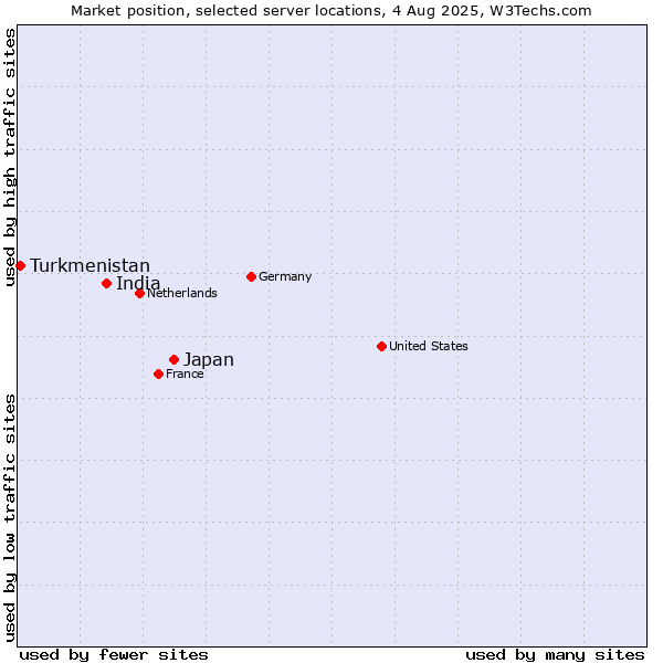 Market position of Japan vs. India vs. Turkmenistan