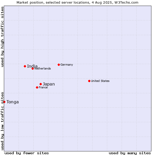 Market position of Japan vs. India vs. Tonga