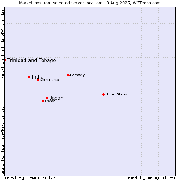 Market position of Japan vs. India vs. Trinidad and Tobago