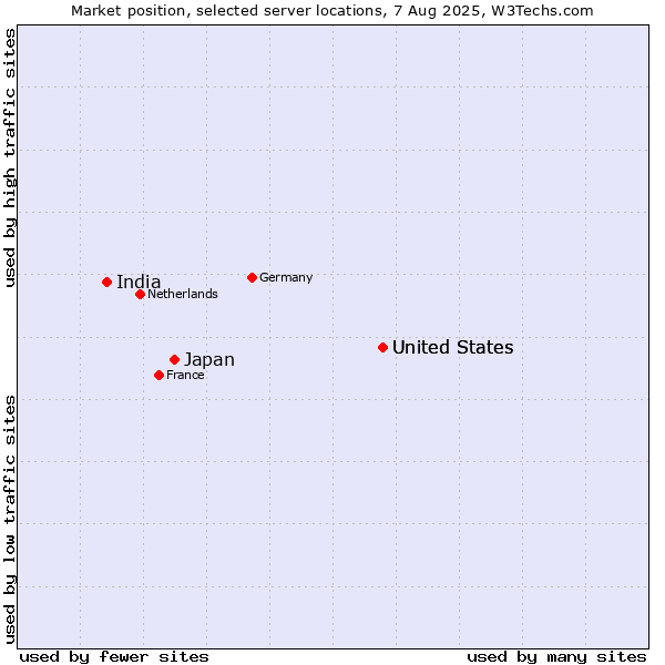 Market position of United States vs. Japan vs. India