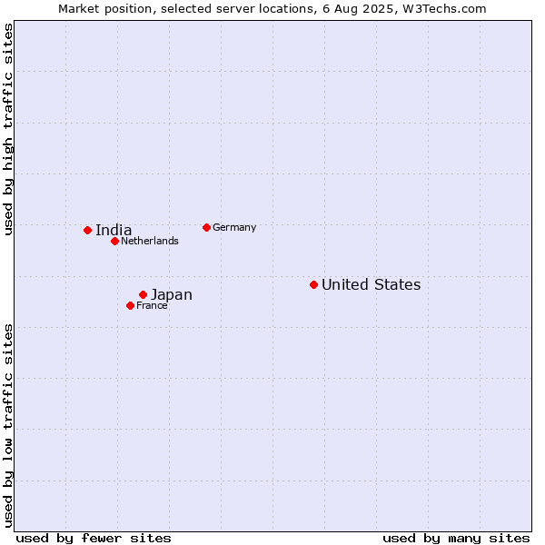 Market position of United States and territories vs. Japan vs. India