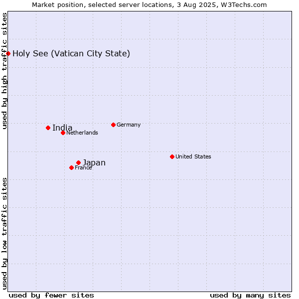 Market position of Japan vs. India vs. Holy See (Vatican City State)