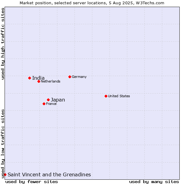 Market position of Japan vs. India vs. Saint Vincent and the Grenadines