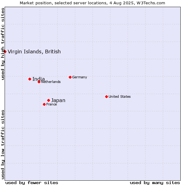 Market position of Japan vs. India vs. Virgin Islands, British