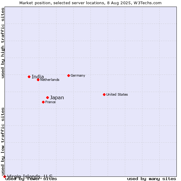 Market position of Japan vs. India vs. Virgin Islands, U.S.