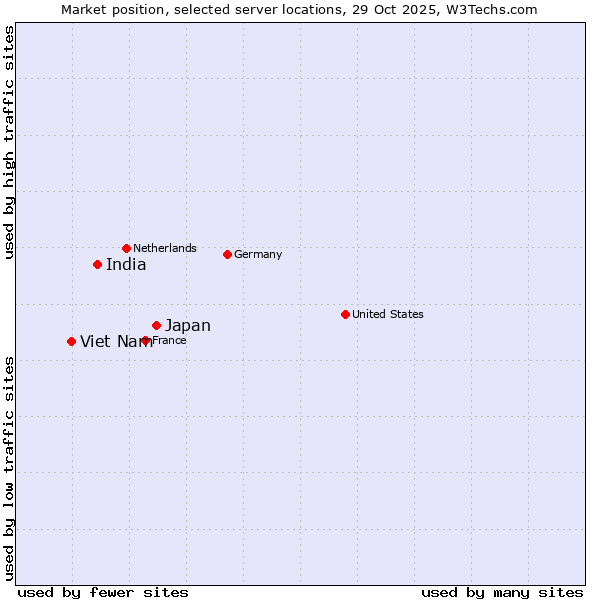 Market position of Japan vs. India vs. Viet Nam