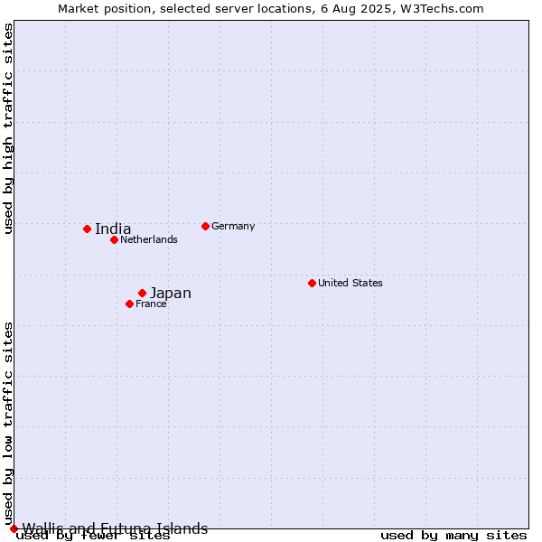 Market position of Japan vs. India vs. Wallis and Futuna Islands