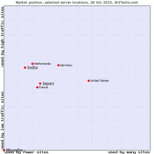 Market position of Japan vs. India vs. Mayotte