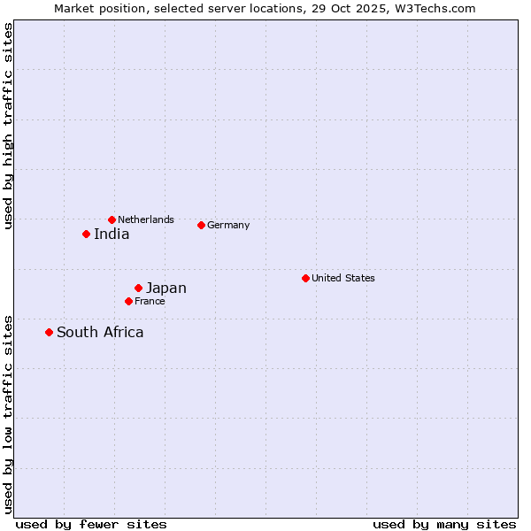 Market position of Japan vs. India vs. South Africa