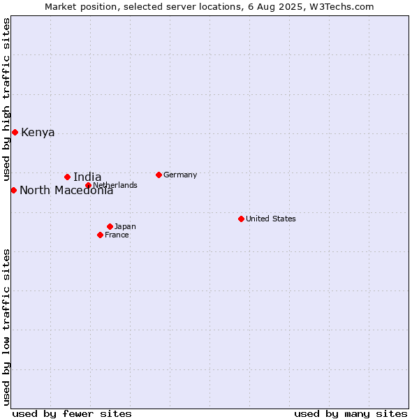 Market position of India vs. Kenya vs. North Macedonia