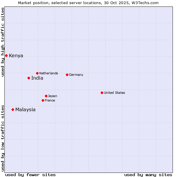 Market position of India vs. Malaysia vs. Kenya