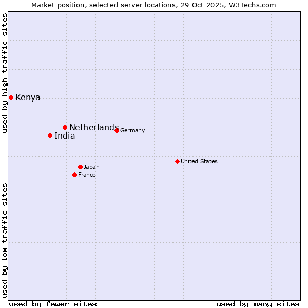 Market position of Netherlands and territories vs. India vs. Kenya