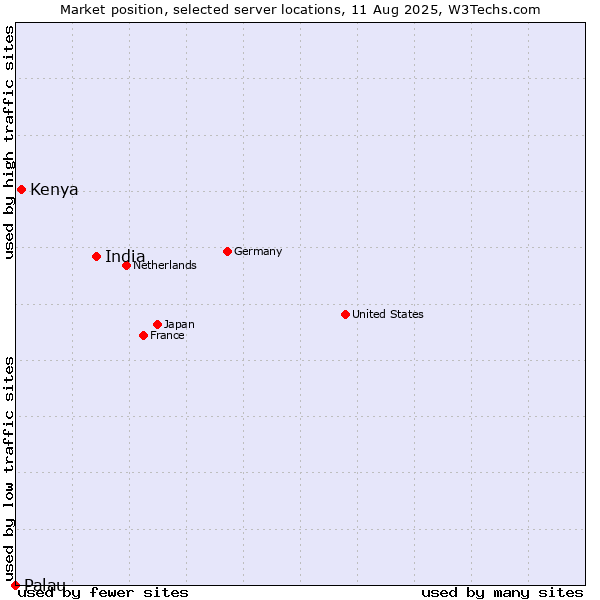 Market position of India vs. Kenya vs. Palau
