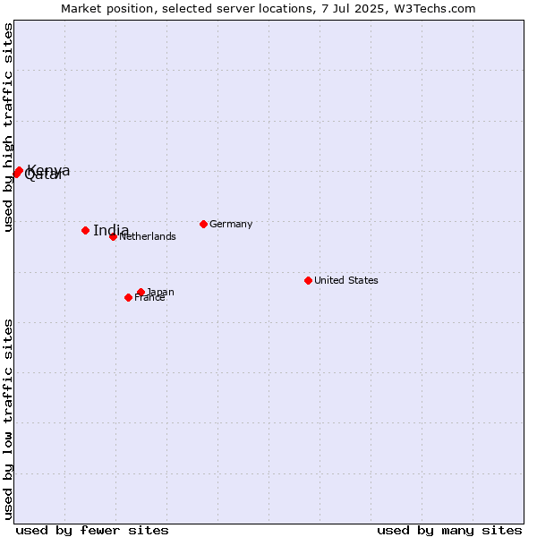 Market position of India vs. Kenya vs. Qatar