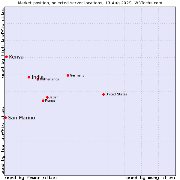 Market position of India vs. Kenya vs. San Marino