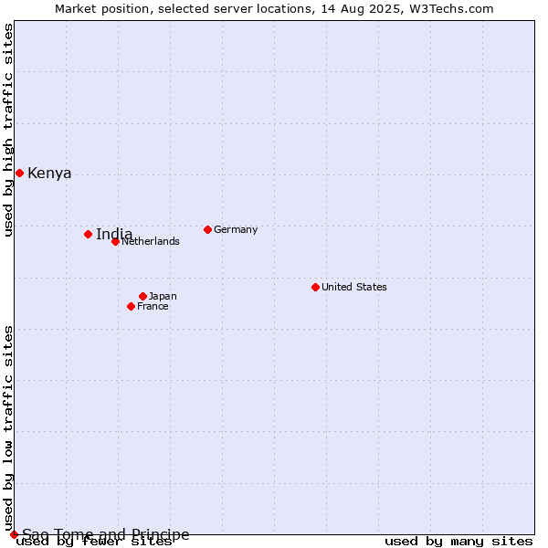 Market position of India vs. Kenya vs. Sao Tome and Principe
