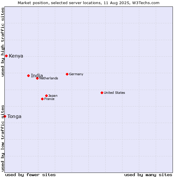 Market position of India vs. Kenya vs. Tonga