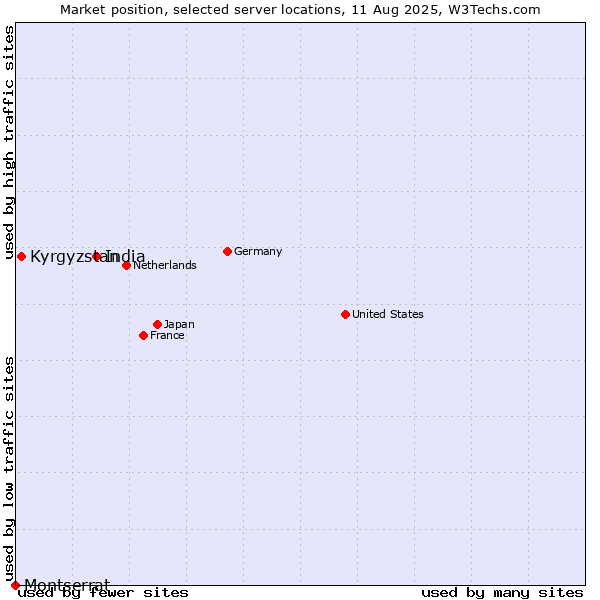 Market position of India vs. Kyrgyzstan vs. Montserrat