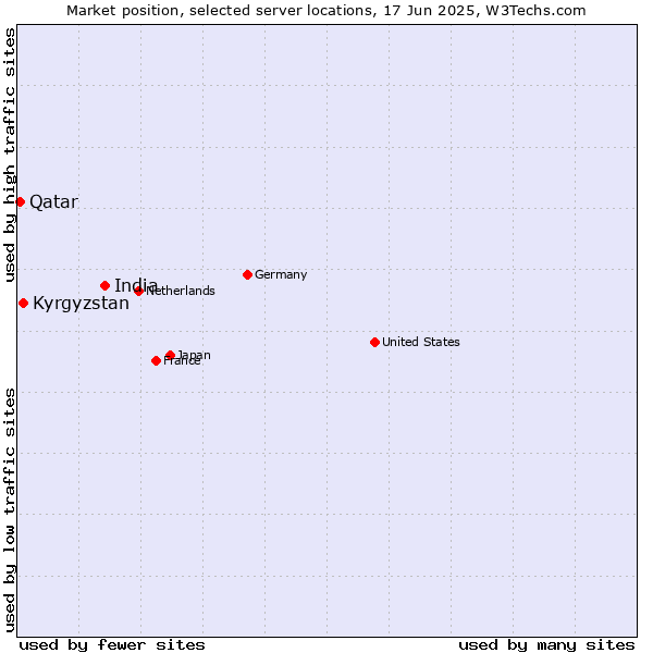 Market position of India vs. Kyrgyzstan vs. Qatar