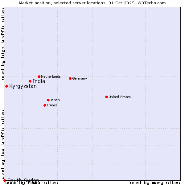 Market position of India vs. Kyrgyzstan vs. South Sudan