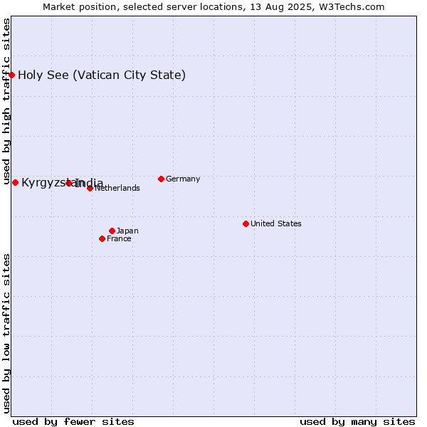 Market position of India vs. Kyrgyzstan vs. Holy See (Vatican City State)