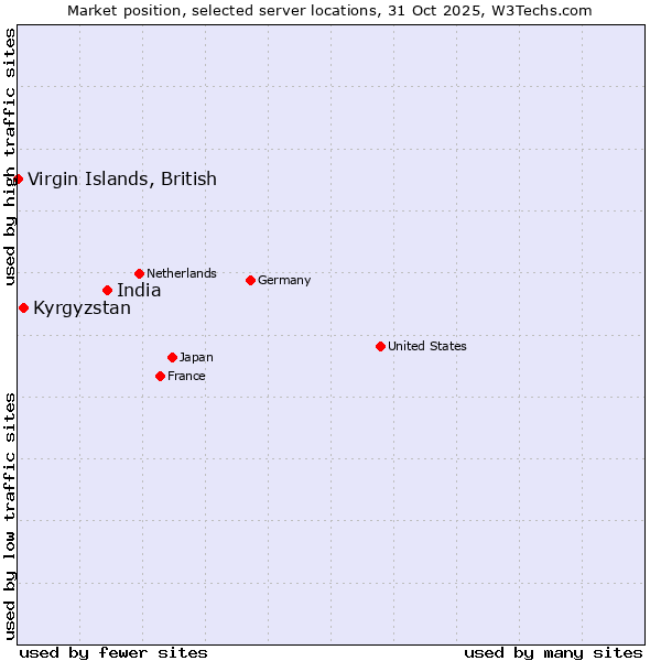 Market position of India vs. Kyrgyzstan vs. Virgin Islands, British