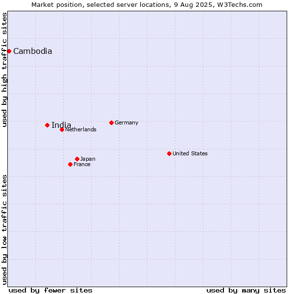 Market position of India vs. Cambodia