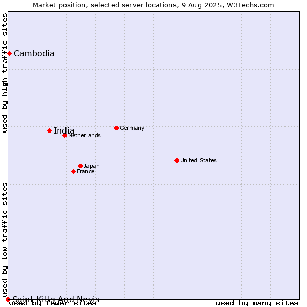 Market position of India vs. Cambodia vs. Saint Kitts And Nevis
