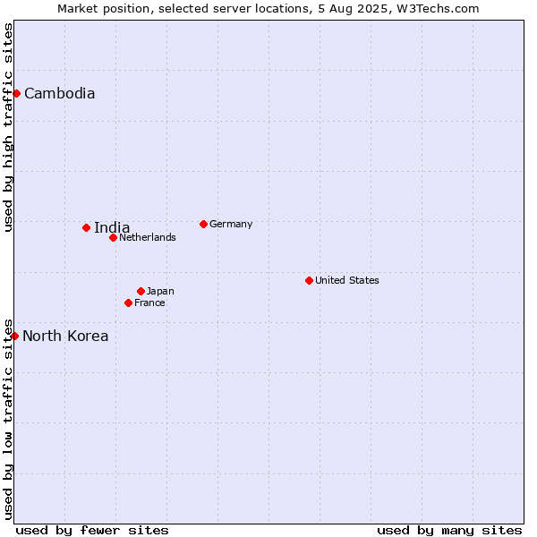 Market position of India vs. Cambodia vs. North Korea