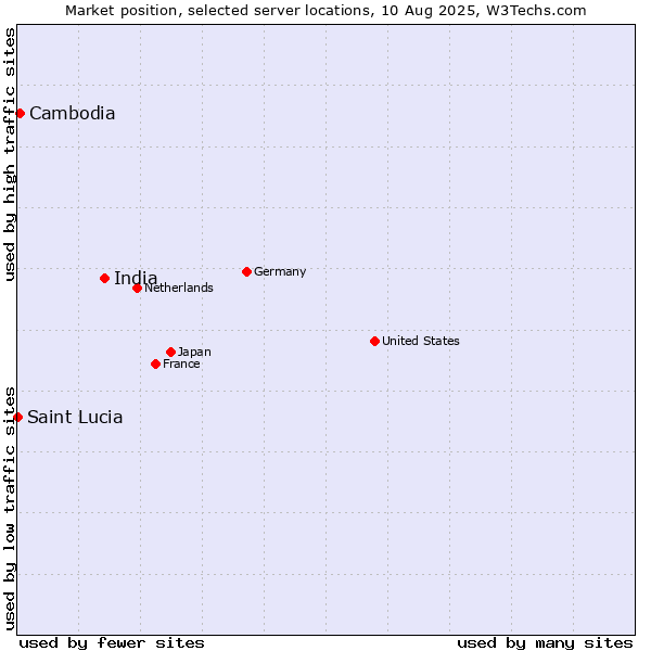 Market position of India vs. Cambodia vs. Saint Lucia