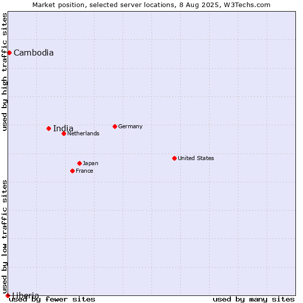 Market position of India vs. Cambodia vs. Liberia