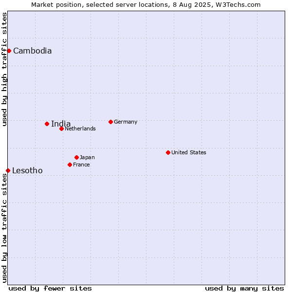 Market position of India vs. Cambodia vs. Lesotho