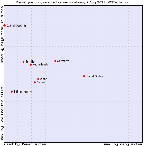 Market position of India vs. Lithuania vs. Cambodia