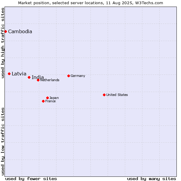 Market position of India vs. Latvia vs. Cambodia
