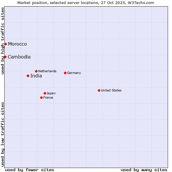 Market position of India vs. Morocco vs. Cambodia
