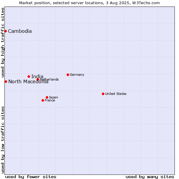 Market position of India vs. North Macedonia vs. Cambodia