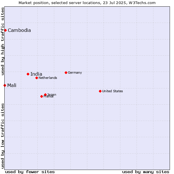Market position of India vs. Cambodia vs. Mali