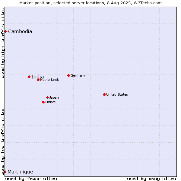 Market position of India vs. Cambodia vs. Martinique