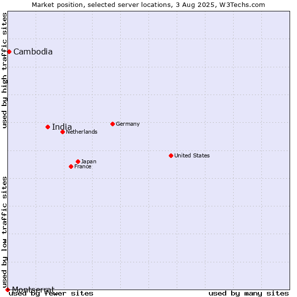 Market position of India vs. Cambodia vs. Montserrat